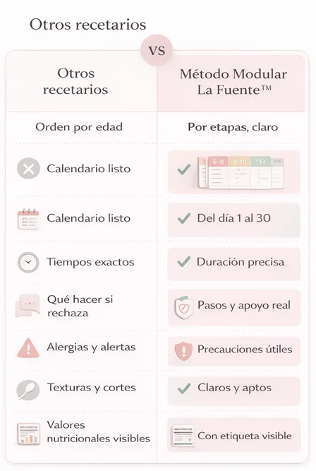 Comparativa entre otros recetarios y el Método Modular La Fuente en versión móvil